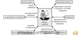 Отзывы о работе  бизнес-аналитиком